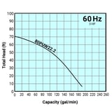 Thumbnail of Tsurumi Pump Curve 80PUW222